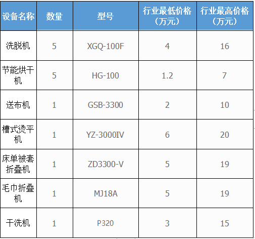 500個(gè)房間的五星級酒店洗衣房洗滌設備配置方案及價(jià)格參考